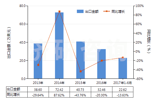 2013-2017年6月中國異丁醇(HS29051410)出口總額及增速統(tǒng)計 2013-2017年6月中國異丁醇(HS29051410)出口總額及增速統(tǒng)計